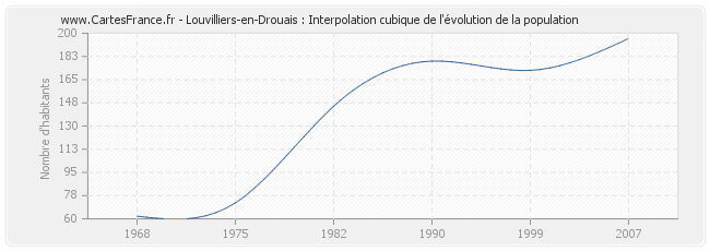 Louvilliers-en-Drouais : Interpolation cubique de l'évolution de la population