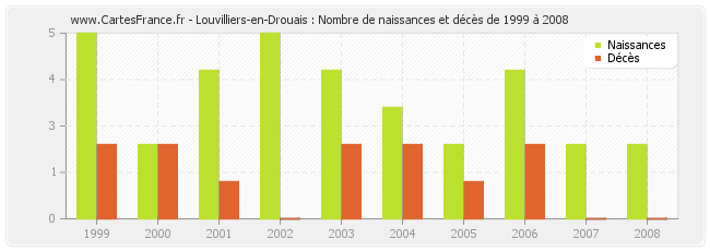 Louvilliers-en-Drouais : Nombre de naissances et décès de 1999 à 2008