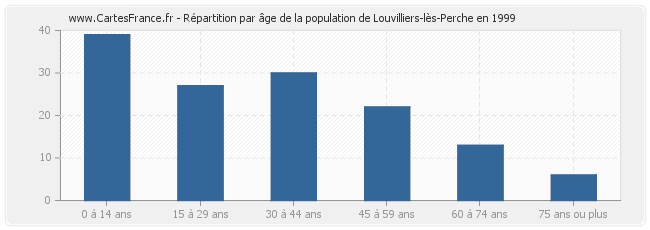 Répartition par âge de la population de Louvilliers-lès-Perche en 1999