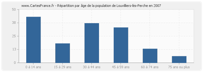 Répartition par âge de la population de Louvilliers-lès-Perche en 2007