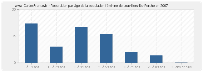 Répartition par âge de la population féminine de Louvilliers-lès-Perche en 2007