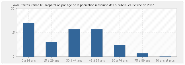 Répartition par âge de la population masculine de Louvilliers-lès-Perche en 2007