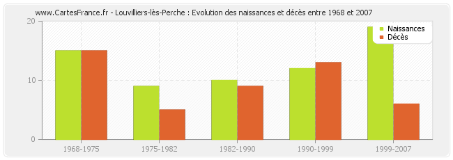Louvilliers-lès-Perche : Evolution des naissances et décès entre 1968 et 2007