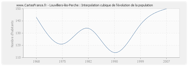 Louvilliers-lès-Perche : Interpolation cubique de l'évolution de la population