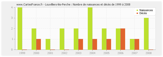 Louvilliers-lès-Perche : Nombre de naissances et décès de 1999 à 2008