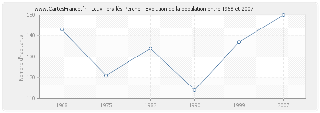 Population Louvilliers-lès-Perche