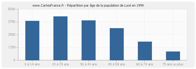 Répartition par âge de la population de Lucé en 1999