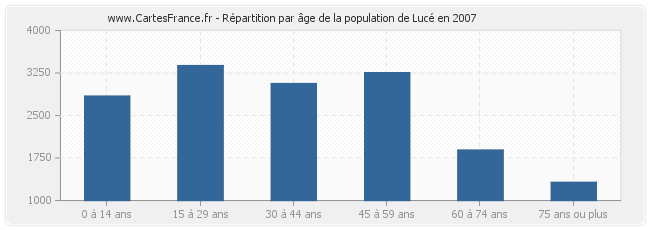 Répartition par âge de la population de Lucé en 2007