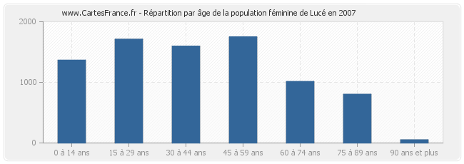 Répartition par âge de la population féminine de Lucé en 2007