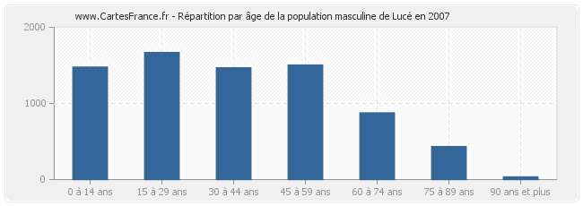 Répartition par âge de la population masculine de Lucé en 2007