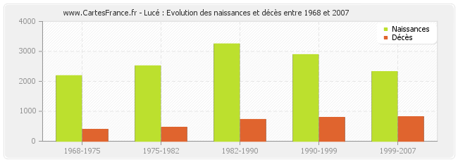 Lucé : Evolution des naissances et décès entre 1968 et 2007