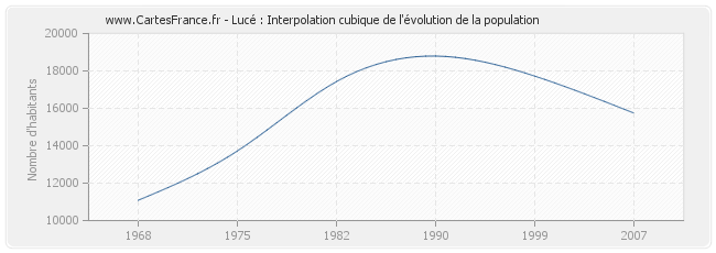 Lucé : Interpolation cubique de l'évolution de la population