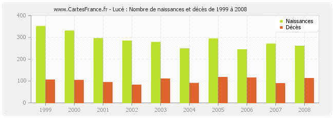 Lucé : Nombre de naissances et décès de 1999 à 2008