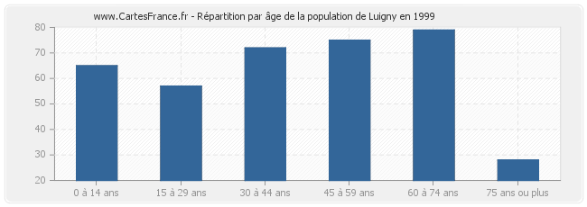 Répartition par âge de la population de Luigny en 1999