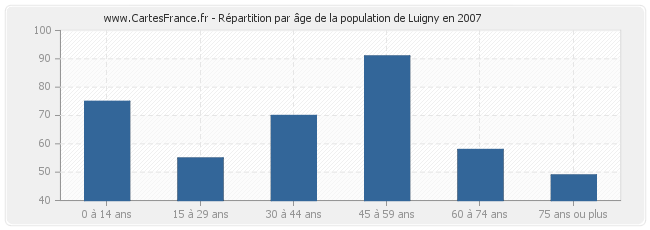Répartition par âge de la population de Luigny en 2007