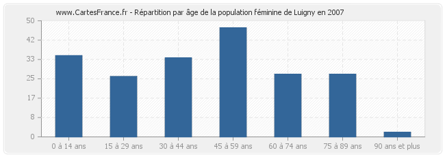 Répartition par âge de la population féminine de Luigny en 2007