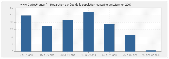 Répartition par âge de la population masculine de Luigny en 2007