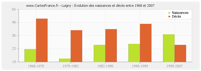 Luigny : Evolution des naissances et décès entre 1968 et 2007