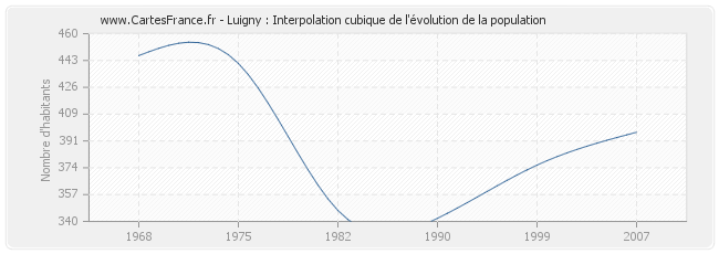 Luigny : Interpolation cubique de l'évolution de la population