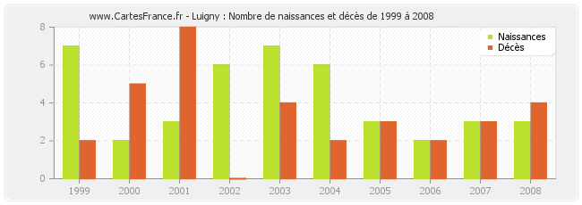 Luigny : Nombre de naissances et décès de 1999 à 2008