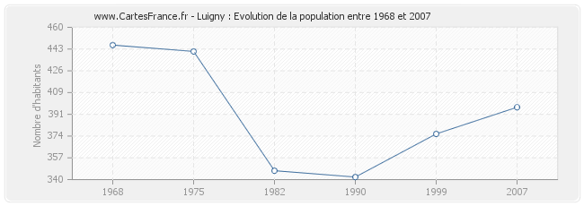 Population Luigny