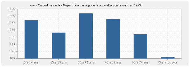 Répartition par âge de la population de Luisant en 1999