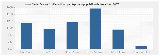 Répartition par âge de la population de Luisant en 2007