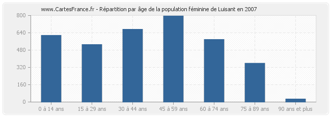 Répartition par âge de la population féminine de Luisant en 2007