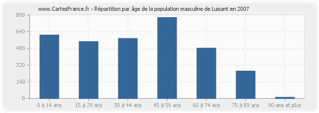 Répartition par âge de la population masculine de Luisant en 2007