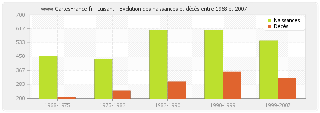 Luisant : Evolution des naissances et décès entre 1968 et 2007