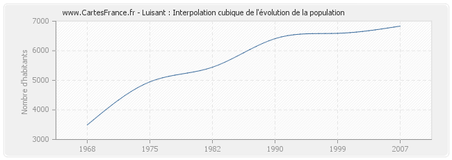 Luisant : Interpolation cubique de l'évolution de la population