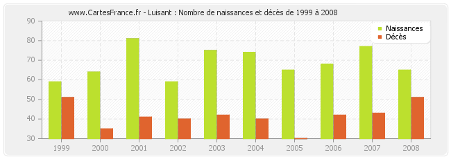Luisant : Nombre de naissances et décès de 1999 à 2008