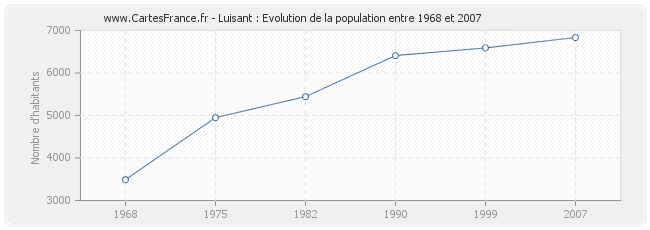 Population Luisant