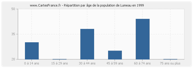 Répartition par âge de la population de Lumeau en 1999