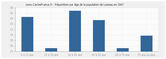 Répartition par âge de la population de Lumeau en 2007