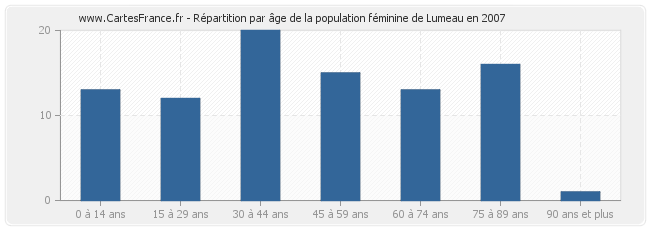 Répartition par âge de la population féminine de Lumeau en 2007