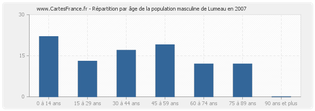 Répartition par âge de la population masculine de Lumeau en 2007