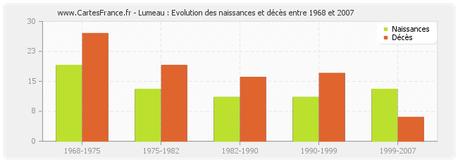 Lumeau : Evolution des naissances et décès entre 1968 et 2007
