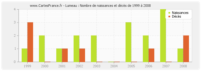 Lumeau : Nombre de naissances et décès de 1999 à 2008