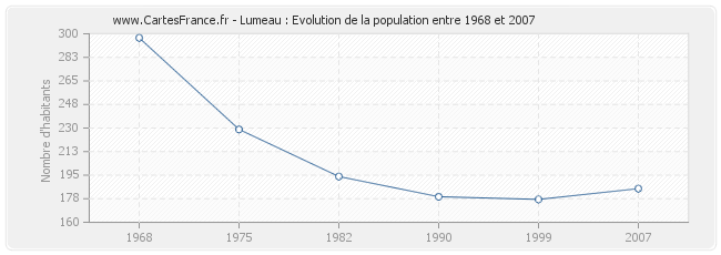 Population Lumeau