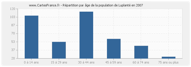 Répartition par âge de la population de Luplanté en 2007