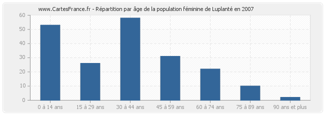 Répartition par âge de la population féminine de Luplanté en 2007