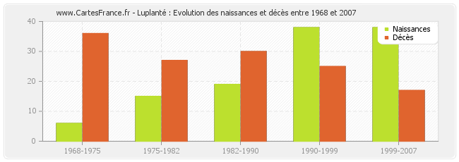 Luplanté : Evolution des naissances et décès entre 1968 et 2007