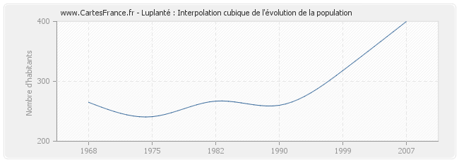 Luplanté : Interpolation cubique de l'évolution de la population