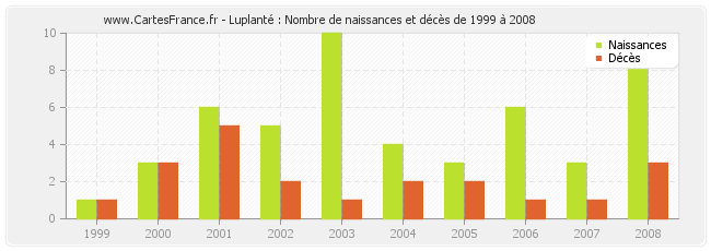 Luplanté : Nombre de naissances et décès de 1999 à 2008