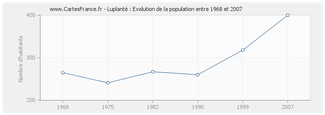 Population Luplanté