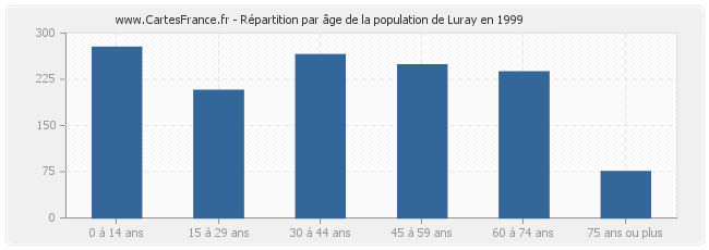 Répartition par âge de la population de Luray en 1999