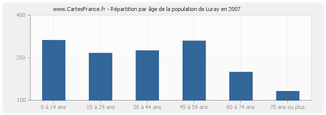 Répartition par âge de la population de Luray en 2007