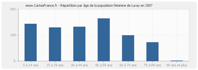 Répartition par âge de la population féminine de Luray en 2007