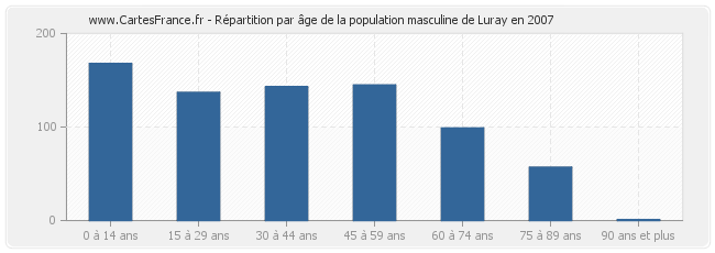Répartition par âge de la population masculine de Luray en 2007